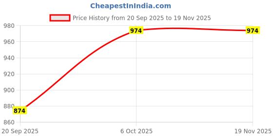 myntra.com Instafab Plus Men Size Comfort Fit Solid Spread Collar Satin Casual Shirt instafab plus Price History Graph from 20 Sep 2025 to 18 Nov 2025