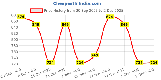 myntra.com Instafab Plus Men Size Comfort Fit Solid Spread Collar Satin Formal Shirt instafab plus Price History Graph from 20 Sep 2025 to 1 Dec 2025