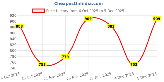 myntra.com Instafab Plus Men Size Comfort Fit Textured Spread Collar Cotton Casual Shirt instafab plus Price History Graph from 6 Oct 2025 to 5 Dec 2025