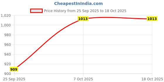 myntra.com Instafab Plus Men Size Comfort Fit Textured Spread Collar Satin Casual Shirt instafab plus Price History Graph from 25 Sep 2025 to 18 Oct 2025