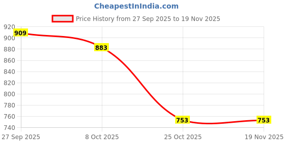 myntra.com Instafab Plus Men Size Comfort Relaxed Fit Dyed Spread Collar Satin Casual Shirt instafab plus Price History Graph from 27 Sep 2025 to 19 Nov 2025