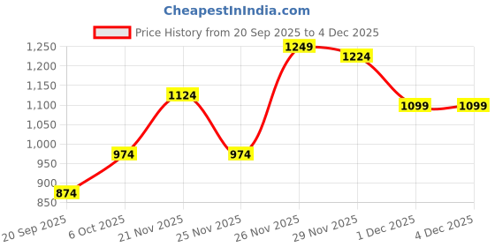 myntra.com Instafab Plus Men Size Comfort Relaxed Fit Floral Printed Spread Collar Casual Shirt instafab plus Price History Graph from 20 Sep 2025 to 4 Dec 2025