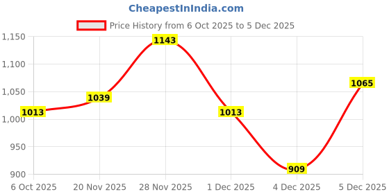myntra.com Instafab Plus Men Size Comfort Relaxed Fit Horizontal Striped Cotton Casual Shirt instafab plus Price History Graph from 6 Oct 2025 to 5 Dec 2025