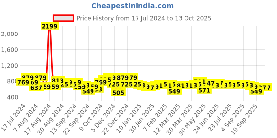 myntra.com Instafab Plus Men Solid Black Hooded Sweatshirt instafab plus Price History Graph from 17 Jul 2024 to 13 Oct 2025