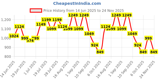 myntra.com Instafab Plus Men Solid Comfort Casual Shirt instafab plus Price History Graph from 14 Jun 2025 to 24 Nov 2025