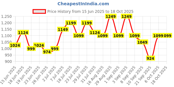 myntra.com Instafab Plus Men Solid Comfort Casual Shirt instafab plus Price History Graph from 15 Jun 2025 to 18 Oct 2025