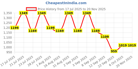 myntra.com Instafab Plus Men Solid Comfort Trousers instafab plus Price History Graph from 17 Jul 2025 to 18 Nov 2025