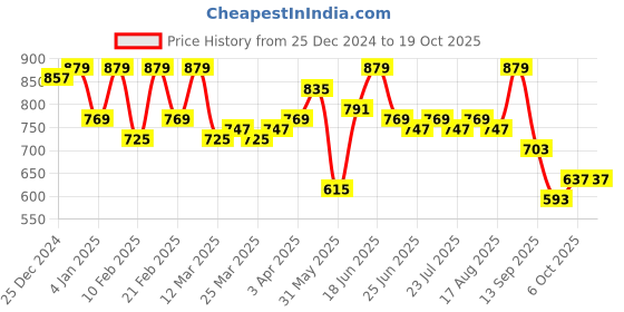 myntra.com Instafab Plus Men Solid Hooded Sweatshirt instafab plus Price History Graph from 25 Dec 2024 to 18 Oct 2025