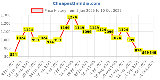myntra.com Instafab Plus Men Solid Mandarin Collar Casual Shirt instafab plus Price History Graph from 3 Jun 2025 to 9 Oct 2025