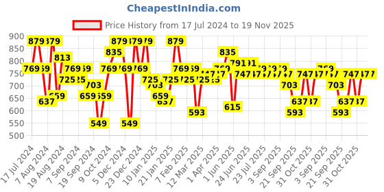 myntra.com Instafab Plus Men Solid Maroon Hooded Sweatshirt instafab plus Price History Graph from 17 Jul 2024 to 18 Nov 2025