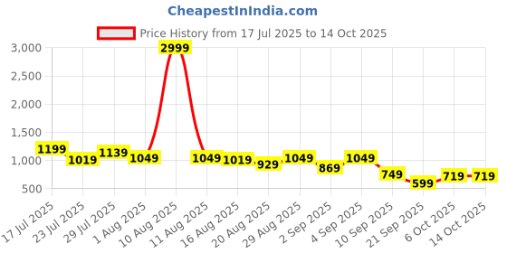 myntra.com Instafab Plus Men Solid Mid-Rise Regular Fit Comfort Trousers instafab plus Price History Graph from 17 Jul 2025 to 14 Oct 2025