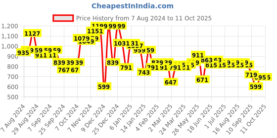 myntra.com Instafab Plus Men Solid Mustard Hooded Sweatshirt instafab plus Price History Graph from 7 Aug 2024 to 11 Oct 2025