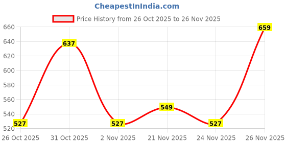 myntra.com Instafab Plus Men Solid Pockets Regular Fit T-shirt instafab plus Price History Graph from 26 Oct 2025 to 26 Nov 2025