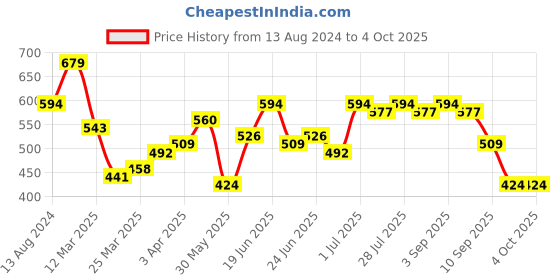 myntra.com Instafab Plus Men Solid Polo Collar Cotton Relaxed Fit Plus Size T-shirt instafab plus Price History Graph from 13 Aug 2024 to 4 Oct 2025