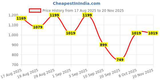 myntra.com Instafab Plus Men Solid Relaxed Fit Mid-Rise Comfort Trousers instafab plus Price History Graph from 17 Aug 2025 to 19 Nov 2025
