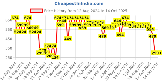 myntra.com Instafab Plus Men Solid Round Neck Relaxed Fit Plus Size T-shirt instafab plus Price History Graph from 12 Aug 2024 to 14 Oct 2025