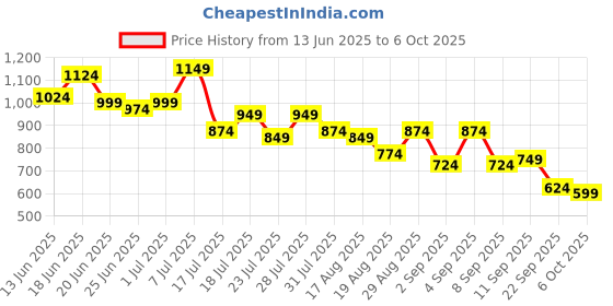 myntra.com Instafab Plus Men Spread Collar Comfort Checked Casual Shirt instafab plus Price History Graph from 13 Jun 2025 to 4 Oct 2025