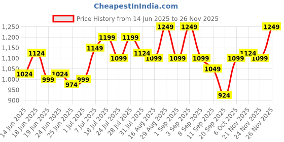 myntra.com Instafab Plus Men Striped Comfort Casual Plus Size Shirt instafab plus Price History Graph from 14 Jun 2025 to 24 Nov 2025