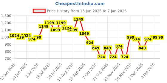 myntra.com Instafab Plus Men Striped Comfort Casual Shirt instafab plus Price History Graph from 13 Jun 2025 to 4 Jan 2026