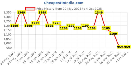 myntra.com Instafab Plus Men Striped Comfort Relaxed Fit Mid-Rise Flat-Front Chinos Trousers instafab plus Price History Graph from 29 May 2025 to 4 Oct 2025