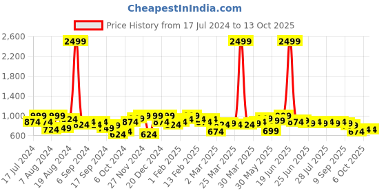 myntra.com Instafab Plus Men Striped Cotton Mid-Rise Track Pant instafab plus Price History Graph from 17 Jul 2024 to 4 Oct 2025