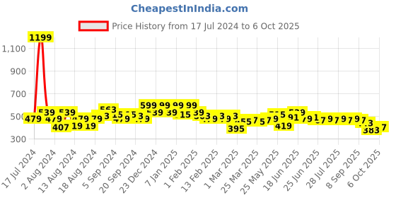 myntra.com Instafab Plus Men Striped Pockets T-shirt instafab plus Price History Graph from 17 Jul 2024 to 4 Oct 2025