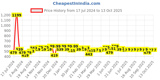 myntra.com Instafab Plus Men Striped Pockets T-shirt instafab plus Price History Graph from 17 Jul 2024 to 13 Oct 2025