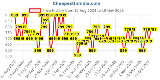 myntra.com Instafab Plus Men Striped Polo Collar Cotton Relaxed Fit Plus Size T-shirt instafab plus Price History Graph from 12 Aug 2024 to 19 Nov 2025