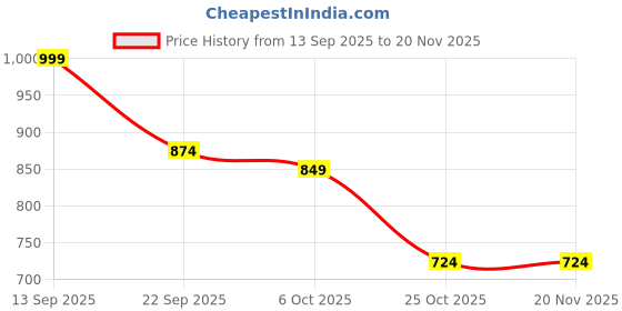 myntra.com Instafab Plus Men Striped Printed Comfort Trousers instafab plus Price History Graph from 13 Sep 2025 to 19 Nov 2025