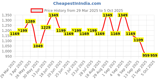myntra.com Instafab Plus Men Striped Relaxed Trousers instafab plus Price History Graph from 29 Mar 2025 to 5 Oct 2025