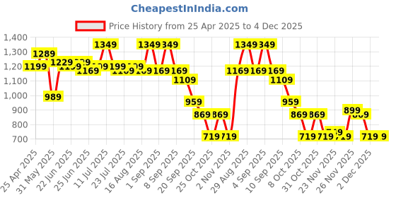 myntra.com Instafab Plus Men Striped Relaxed Trousers instafab plus Price History Graph from 25 Apr 2025 to 4 Dec 2025