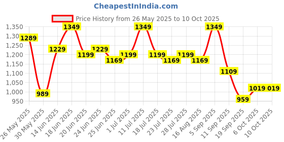 myntra.com Instafab Plus Men Striped Relaxed Trousers instafab plus Price History Graph from 26 May 2025 to 9 Oct 2025