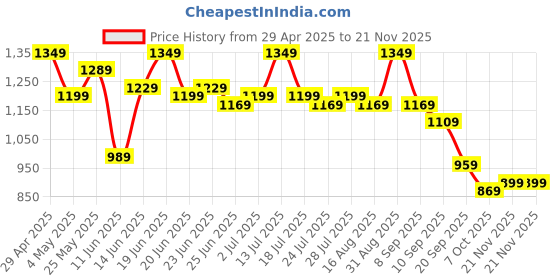 myntra.com Instafab Plus Men Striped Relaxed Trousers instafab plus Price History Graph from 29 Apr 2025 to 20 Nov 2025