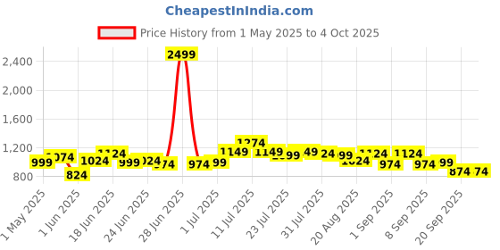 myntra.com Instafab Plus Men Striped Relaxed Trousers instafab plus Price History Graph from 1 May 2025 to 4 Oct 2025