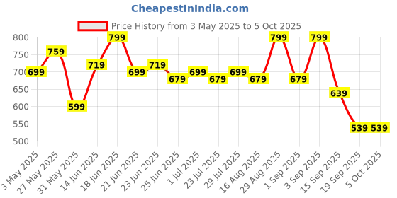 myntra.com Instafab Plus Men Striped Technology Shorts instafab plus Price History Graph from 3 May 2025 to 4 Oct 2025