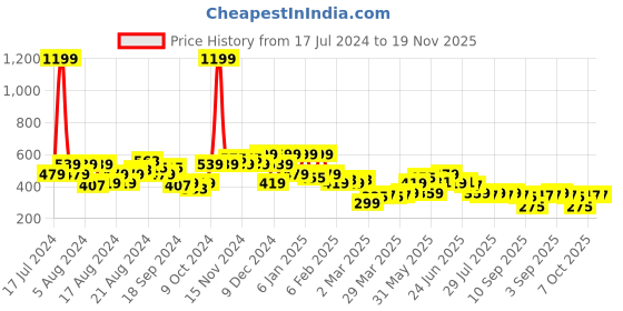 myntra.com Instafab Plus Men Striped V-Neck Pockets T-shirt instafab plus Price History Graph from 17 Jul 2024 to 18 Nov 2025