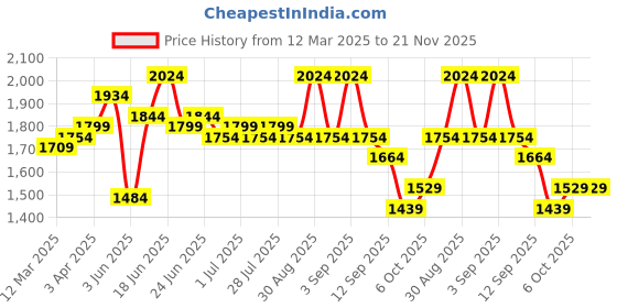 myntra.com Instafab Plus Men Suede Lightweight Biker Jacket instafab plus Price History Graph from 12 Mar 2025 to 20 Nov 2025