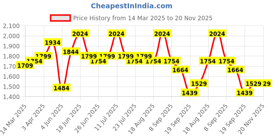 myntra.com Instafab Plus Men Suede Lightweight Biker Jacket instafab plus Price History Graph from 14 Mar 2025 to 20 Nov 2025