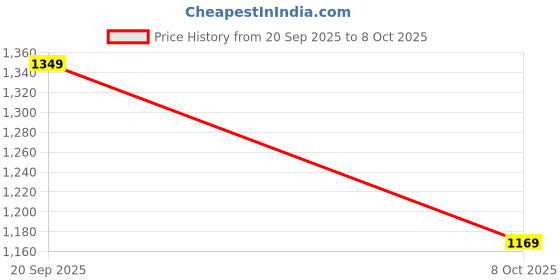 myntra.com Instafab Plus Men Tailored Relaxed Fit Cargos Trousers instafab plus Price History Graph from 20 Sep 2025 to 4 Oct 2025