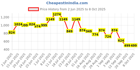 myntra.com Instafab Plus Men Textured Button-Down Collar Cotton Casual Shirt instafab plus Price History Graph from 2 Jun 2025 to 8 Oct 2025