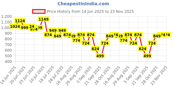 myntra.com Instafab Plus Men Textured Comfort Casual Shirt instafab plus Price History Graph from 14 Jun 2025 to 23 Nov 2025