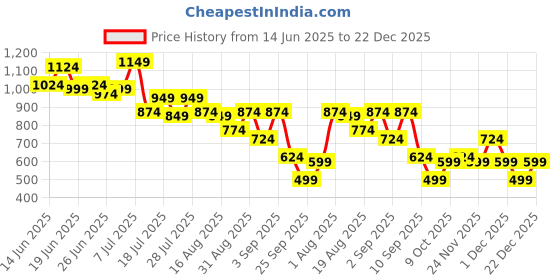 myntra.com Instafab Plus Men Textured Comfort Casual Shirt instafab plus Price History Graph from 14 Jun 2025 to 22 Dec 2025