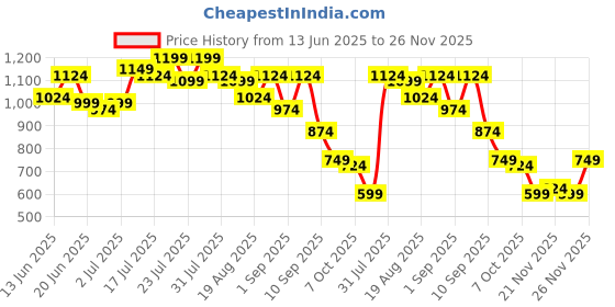 myntra.com Instafab Plus Men Textured Comfort Plus Size Casual Shirt instafab plus Price History Graph from 13 Jun 2025 to 26 Nov 2025