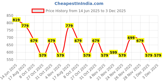 myntra.com Instafab Plus Men Textured Regular Fit Cotton T-shirt instafab plus Price History Graph from 14 Jun 2025 to 3 Dec 2025
