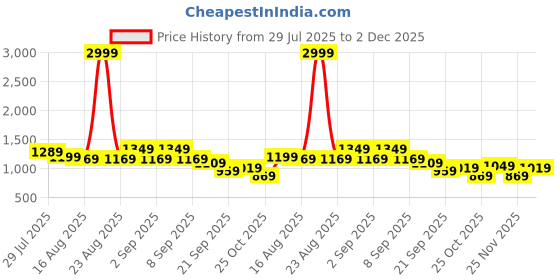myntra.com Instafab Plus Men Textured Relaxed Fit Comfort Trousers instafab plus Price History Graph from 29 Jul 2025 to 2 Dec 2025