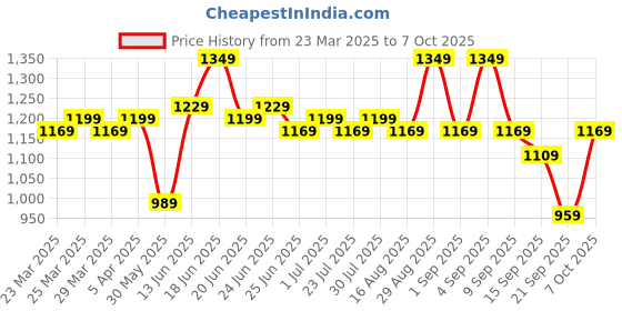 myntra.com Instafab Plus Men Textured Relaxed Fit Mid-Rise Trousers instafab plus Price History Graph from 23 Mar 2025 to 7 Oct 2025
