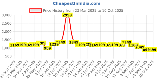 myntra.com Instafab Plus Men Textured Relaxed Regular Fit Mid-Rise Cotton Trousers instafab plus Price History Graph from 23 Mar 2025 to 10 Oct 2025