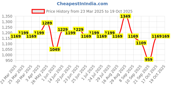 myntra.com Instafab Plus Men Textured Relaxed Trousers instafab plus Price History Graph from 23 Mar 2025 to 18 Oct 2025
