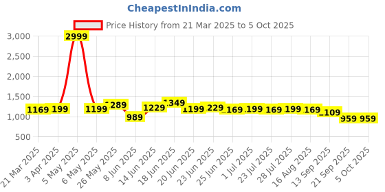 myntra.com Instafab Plus Men Textured Relaxed Trousers instafab plus Price History Graph from 21 Mar 2025 to 4 Oct 2025