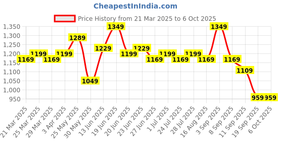 myntra.com Instafab Plus Men Textured Relaxed Trousers instafab plus Price History Graph from 21 Mar 2025 to 4 Oct 2025